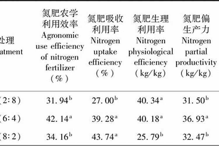氮肥利用率 氮肥是尿素肥吗