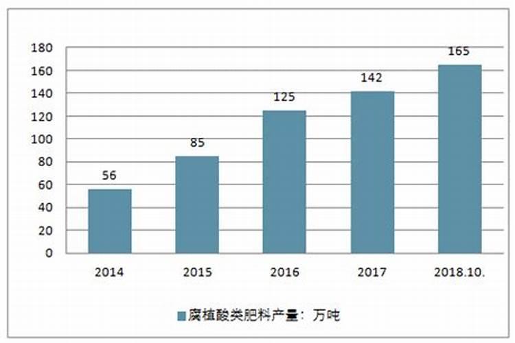 水溶性肥料市场研究报告