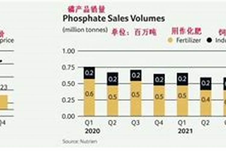 哪些国家产磷肥,产能有多少？