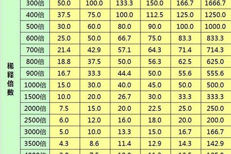 5公斤500倍一l000倍多少斤水