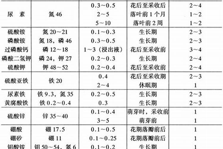 苹果树底肥采取哪种施肥方法好
