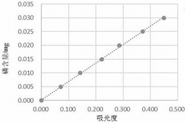 复合肥料中氮磷钾大量元素的检测流程