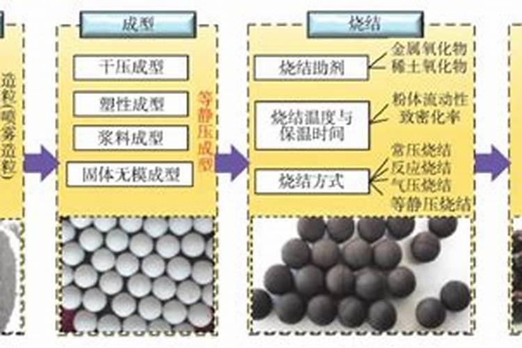 硅肥的原料和工艺分哪些,有哪位专家知道,求告知