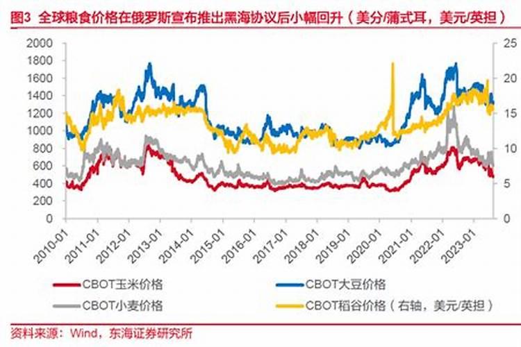 粮食价格进一步升高 加剧全球粮食安全问题