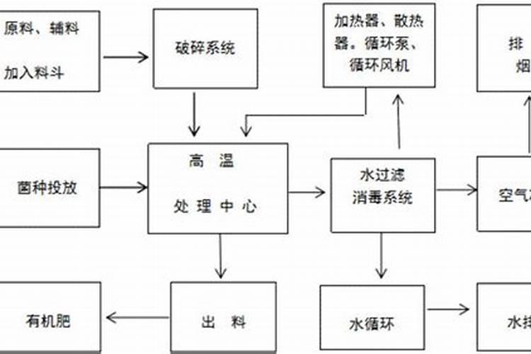 生物有机肥是什么肥料