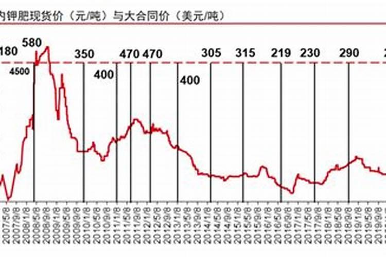 盐湖钾肥价格盐湖钾肥为什么亏损