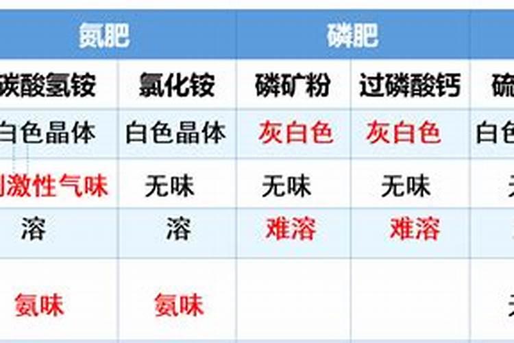 ...化肥与熟石灰混合研磨产生氨味,证明该化肥一定是铵态氮肥 B.某物 ...