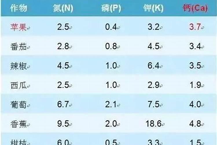 钙元素对大白菜有怎样的的需求与影响？