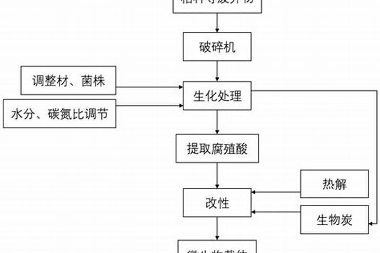 养花土壤调酸最好方法  腐植酸能调偏酸土壤吗