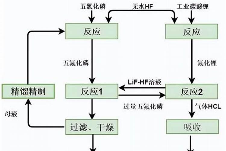 锂电池叠加磷化工的股票