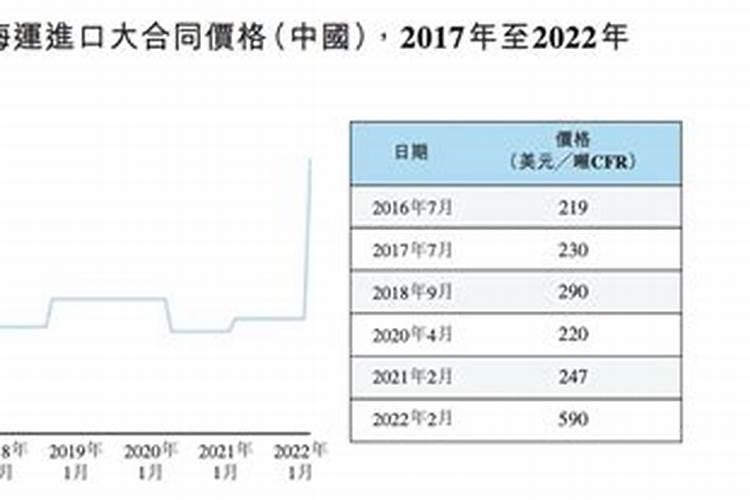 2025年上半年氯化钾涨幅多少