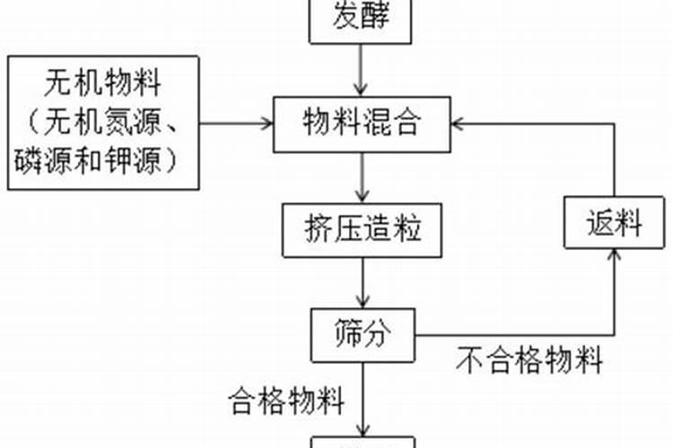 买来的有机肥里含复合肥怎样使用？