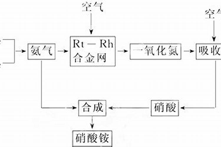 硝酸铵属于盐还是化肥类