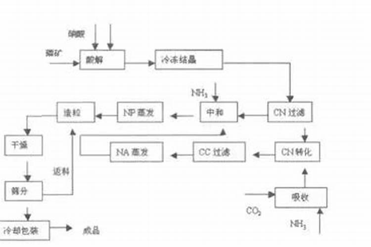 硝酸磷肥的生产方法是怎样的？