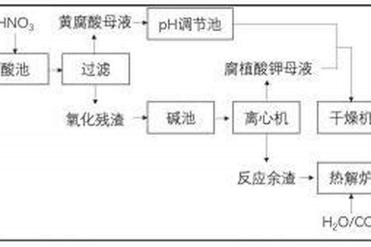 硫酸亚铁和腐植酸效果一样吗