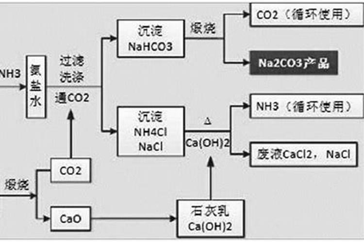 碳酸铵是氮肥吗