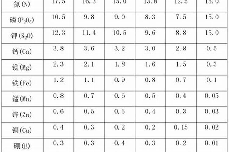 复合肥成分 种类