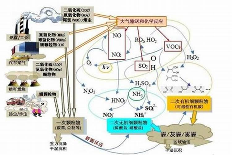 硝酸是怎样形成氮肥的？