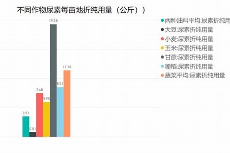 一亩油菜需要多少尿素花卉百科