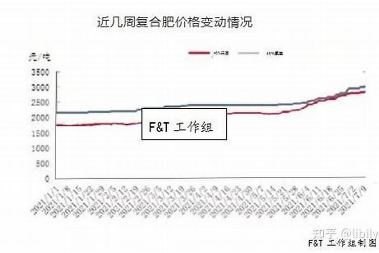 化肥价格又涨了,复合肥、磷铵肥、钾肥价格统统上涨,涨了多少？