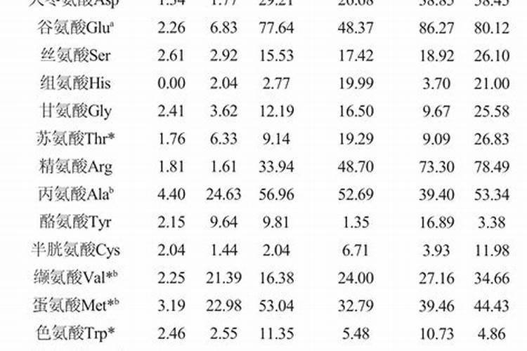 鱼蛋白控旺最简单三个步骤