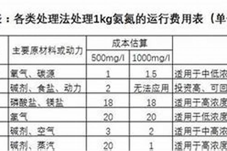 技术 氨氮废水处理七大技术详解(上)