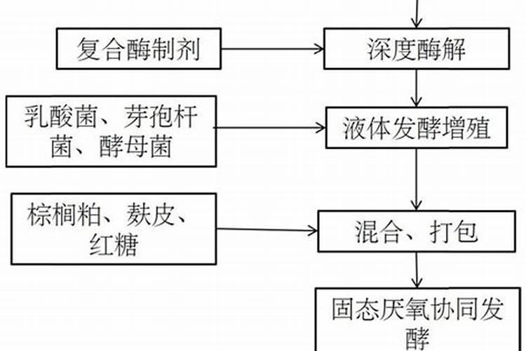 棕榈粕发酵技术及在畜牧业应用