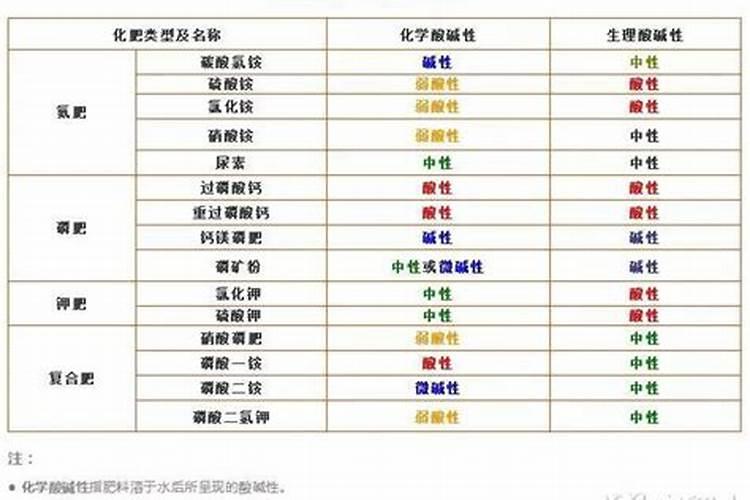 生理酸性肥料和生理碱性肥料的区别