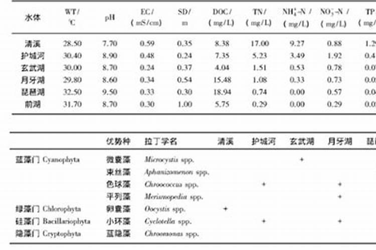 虾塘能不能用尿素肥水？