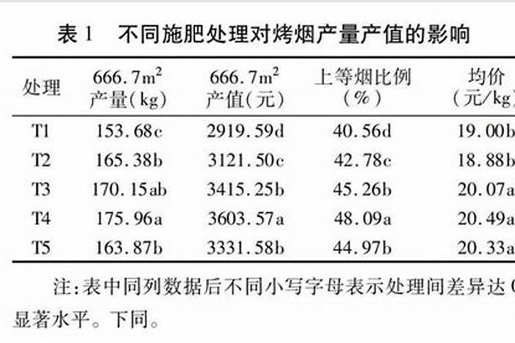 莴笋追肥是尿素好还是复合肥好 莴苣追肥有什么技巧