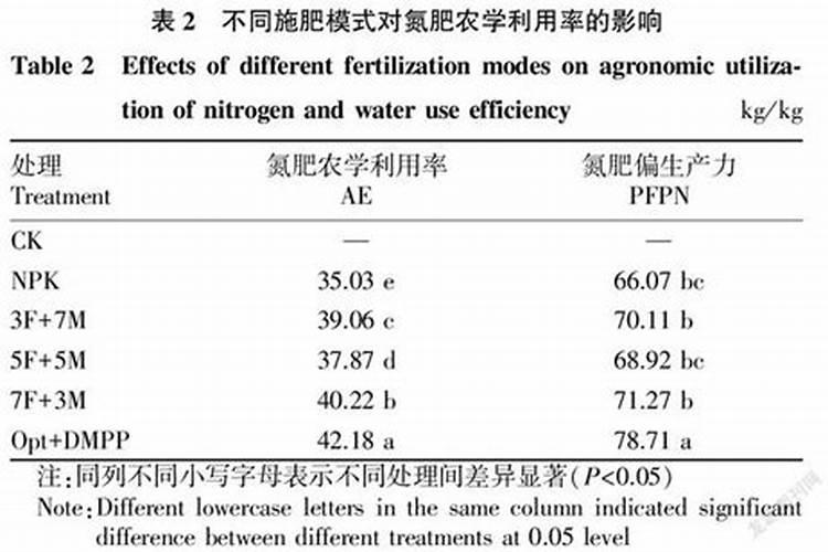 脲铵氮肥可以用于土豆吗 有什么好处