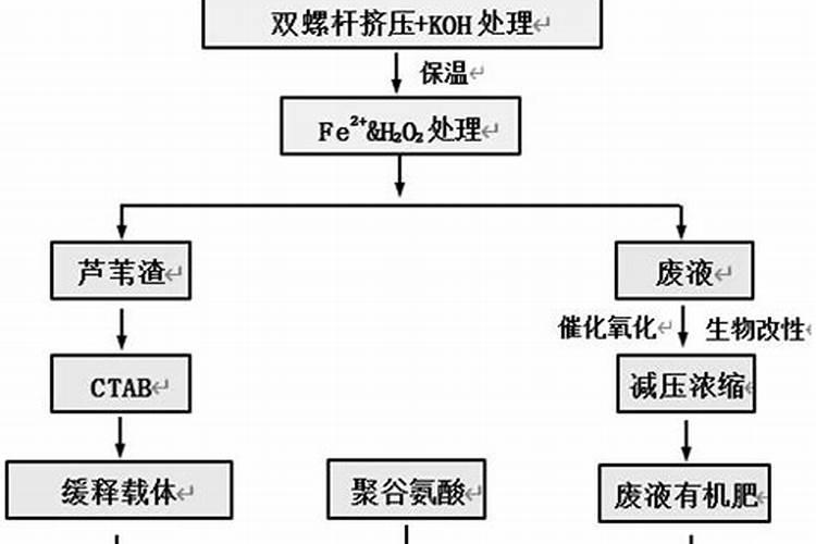 氨基酸氮肥对青苔几天有效