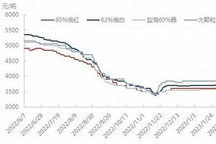 化肥价格行情最新价格？