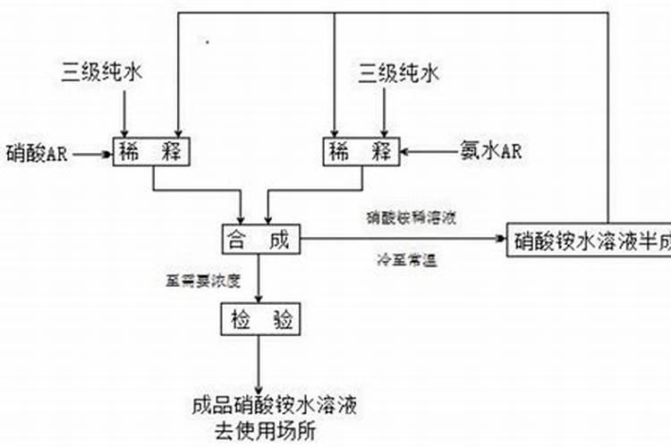 硝酸的制备方法