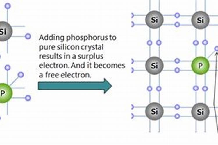 “p型硅”和“n型硅”分别掺杂什么元素？