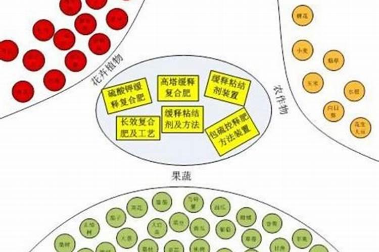 怎样分辨缓式控释肥的真假？控释肥有多少种？