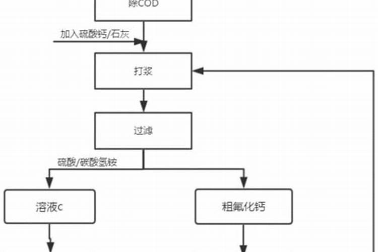 氮肥怎么区分