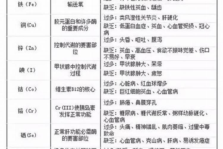 缺乏微量元素应该补什么