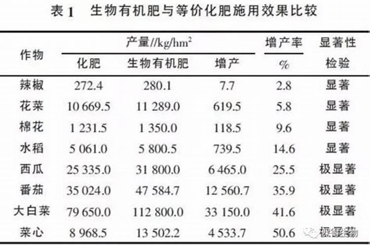 有机肥是指什么肥料