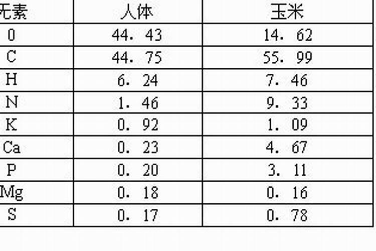 人体含有最多的元素是什么？