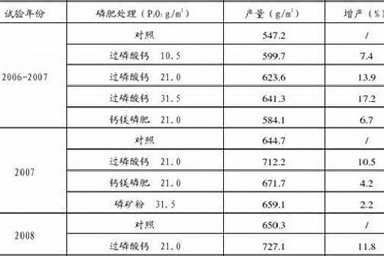 区分氮肥、磷肥、钾肥的方法有 ①看外观.氮肥、钾肥都是白色晶体;磷肥...