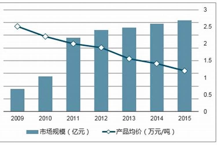水溶性肥料市场研究报告