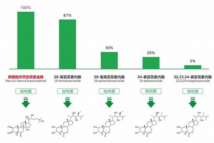 芸苔素能拌麦种吗(芸苔素内酯拌小麦种剂量与用量方法)