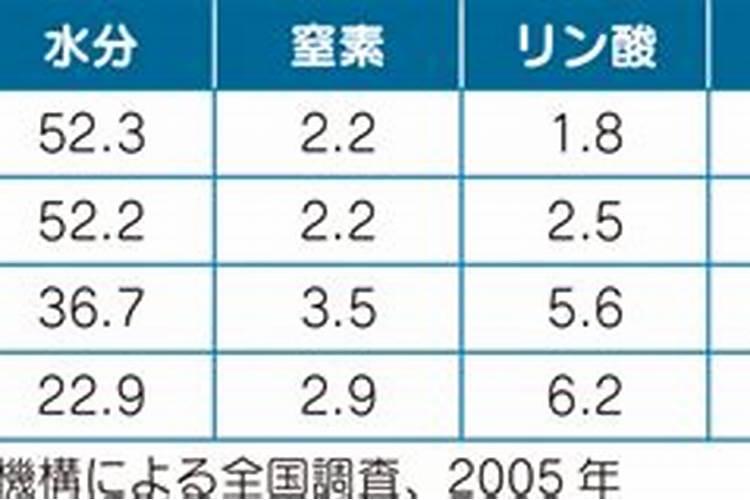 有机氮肥和无机氮肥的区别