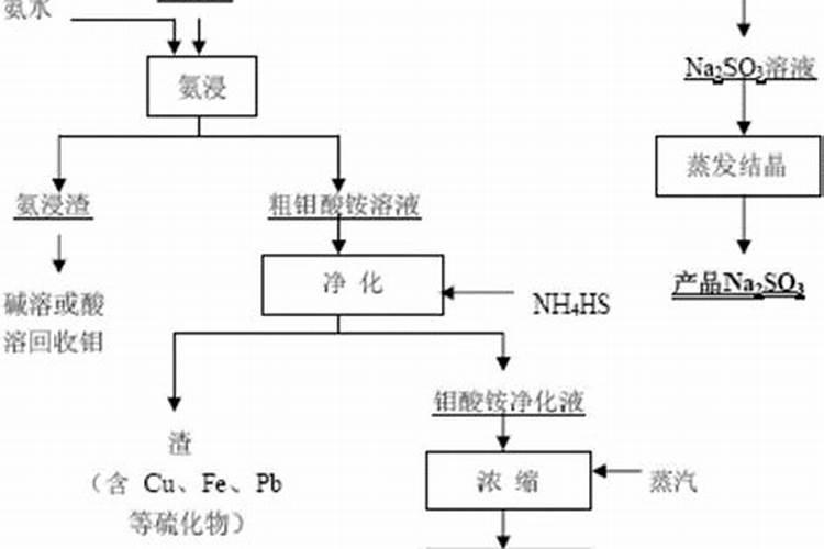 使用钼酸铵的时候,必须使用热水先融化钼酸铵吗？