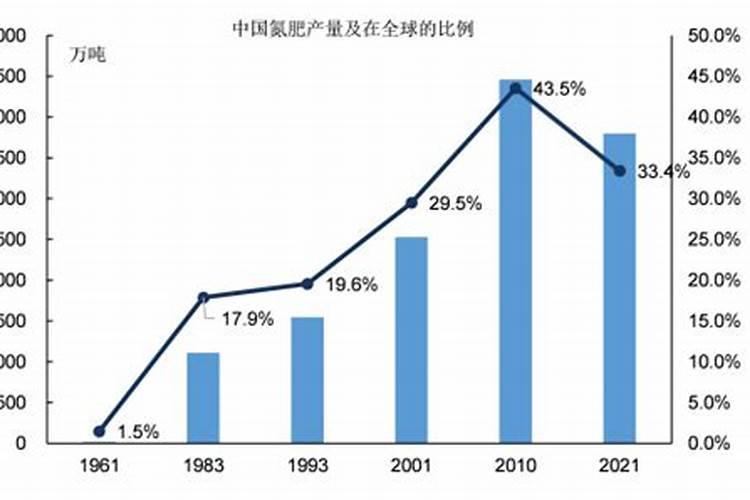 化学肥料的发展趋势