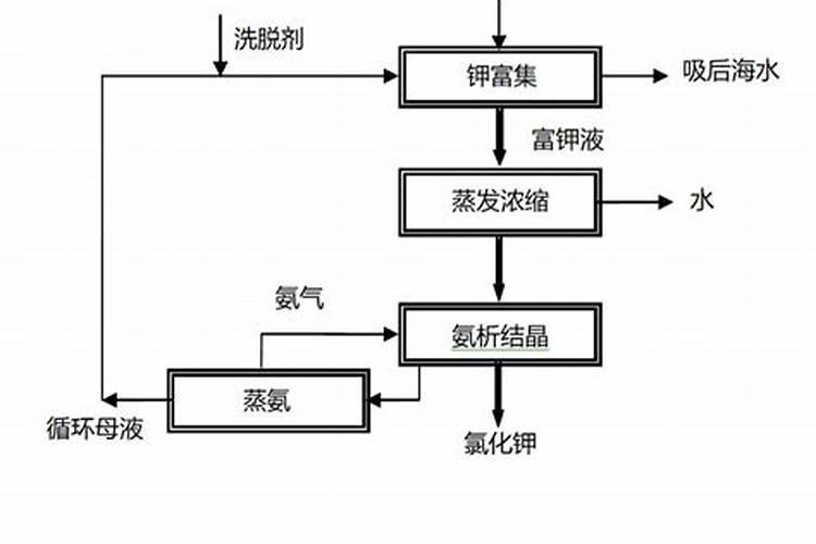 氯化钾是钾肥吗