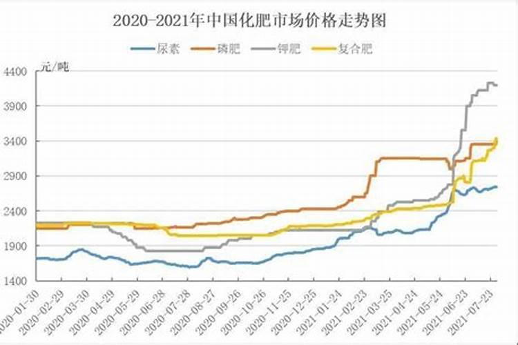 目前化肥价格多少钱一吨？为何都涨疯了？2022年5月化肥价格行情