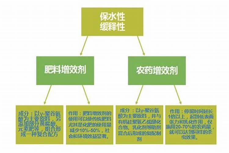 聚氨酸复合肥怎么样,听说聚氨酸复合肥一包顶两包,不知道是不是真的