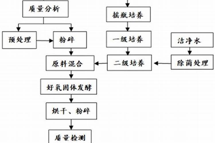 豆粕怎样发酵成有机肥